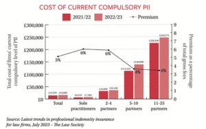 A bar chart showing the cost of current compulsory PII